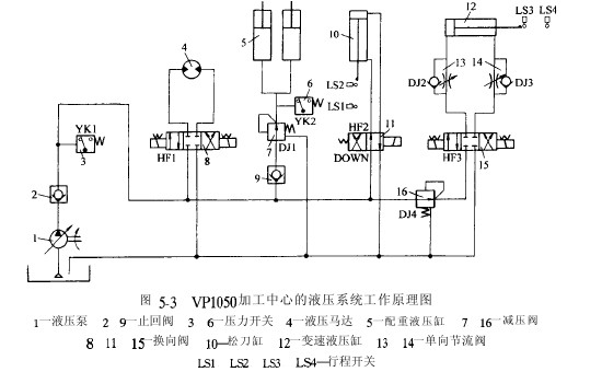 加工中心的液壓系統(tǒng)工作原理圖 加工中心的液壓系統(tǒng)工作原理圖