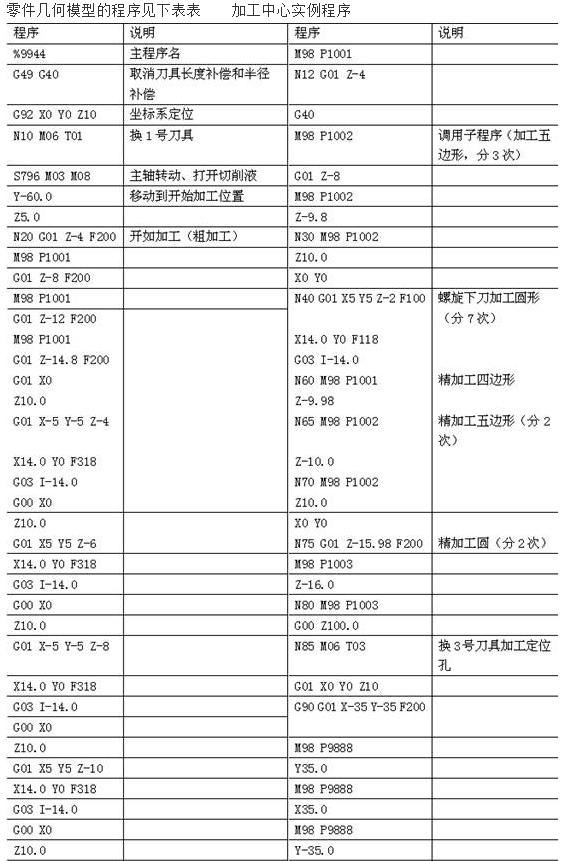 加工中心編程實(shí)例